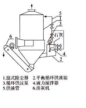 脫硫除塵器