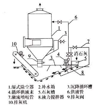脫硫除塵器1